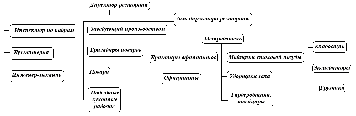 Организационная структура кафе схема
