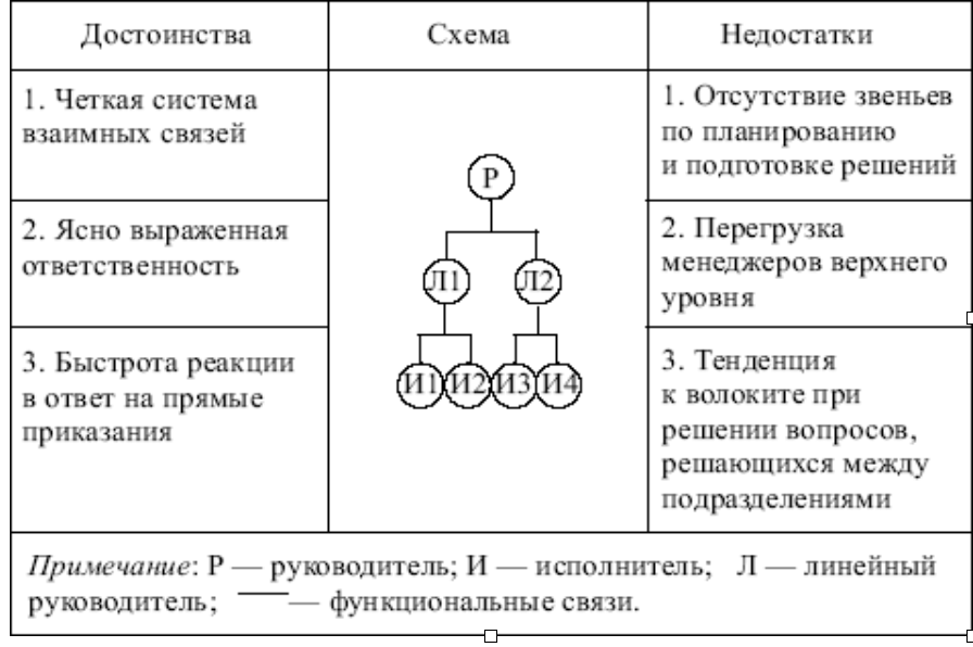 Нарисуйте схемы и сформулируйте достоинства и недостатки ключевых организационных структур