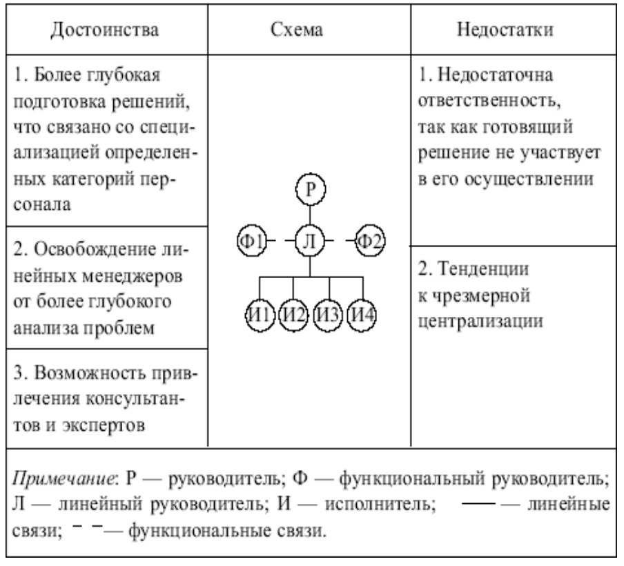 Нарисуйте схемы и сформулируйте достоинства и недостатки ключевых организационных структур
