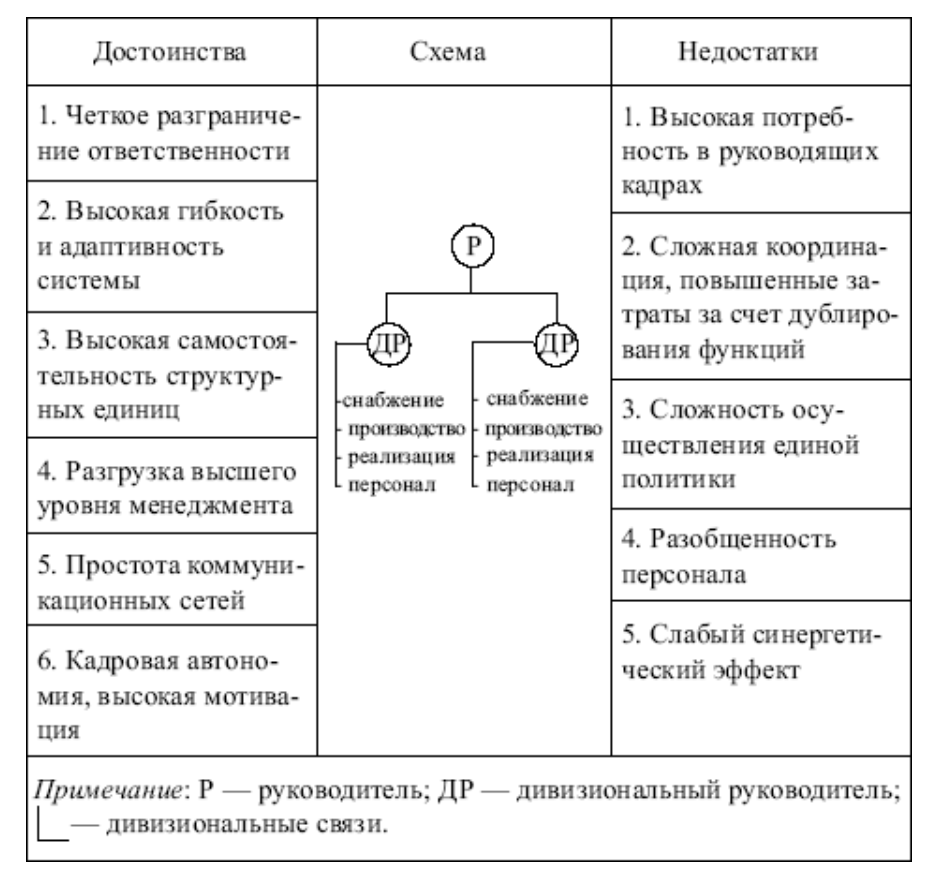 Дивизиональная структура управления: достоинства и недостатки схема. Достоинства и недостатки дивизионной организационной структуры. Преимущества и недостатки схема. Схема преимуществ.