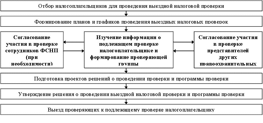 План выездных налоговых проверок это