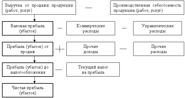 Схема формирования прибыли хозяйствующего субъекта