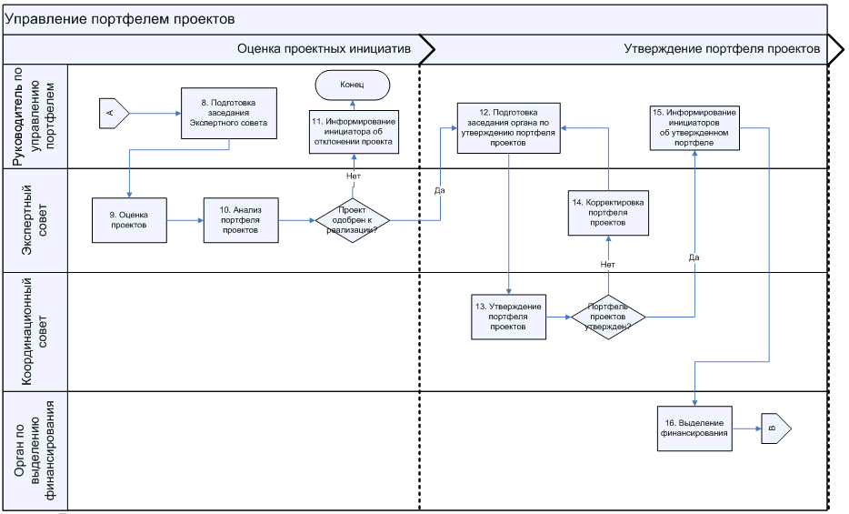 Управление портфеля организации. Блок-схема процессов управления портфелем проектов.. Блок схема механизма управления портфелем проектов. 1. Блок-схема процесса управления портфелем ИТ-сервисов. Управление портфелем проектов.