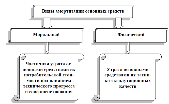 Курсовая работа: Износ и амортизация основных средств 6