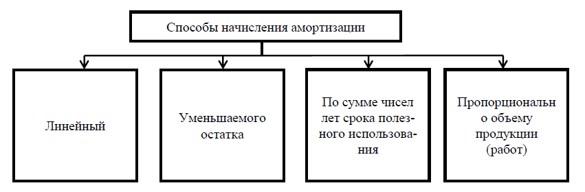 Способы амортизации. Схемы амортизации сидений операторов. Методы и инструменты формирования амортизационной политики. Линейный учет. Управление амортизацией