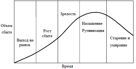 Какая из кривых на схеме жизненного цикла инновации характеризует динамику прибыли