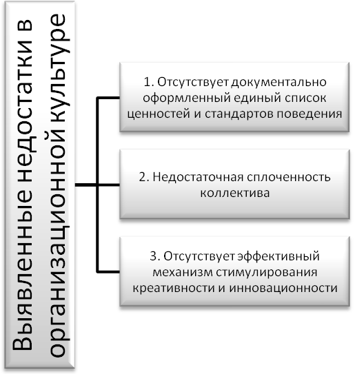 Совершенствование Организационной Культуры Курсовая Совершенствование Организационной Культуры Курсовая