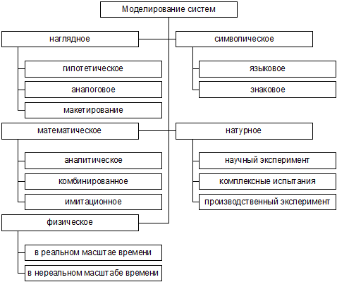 Моделирования систем лекции. Моделирования систем лекции
