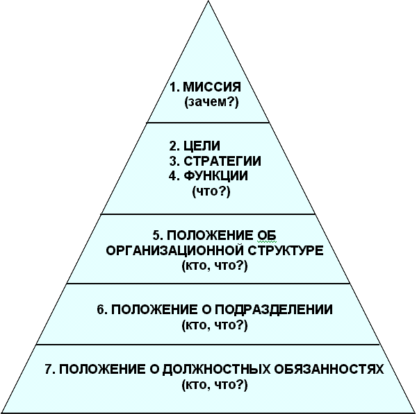 Пирамида целей проекта