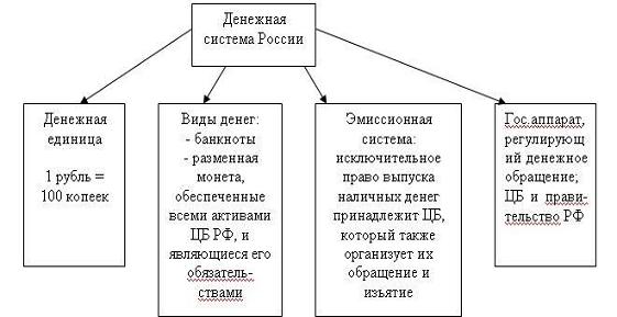 Денежная система схема