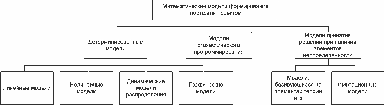 Формирование портфеля реальных инвестиционных проектов курсовая