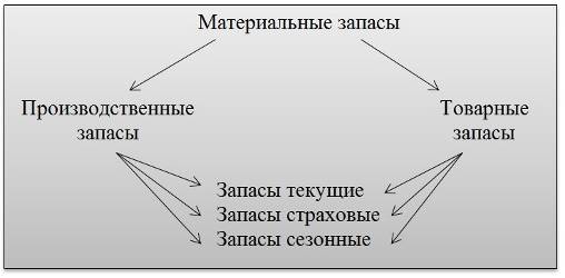 Управление Производственными Запасами Курсовая Управление Производственными Запасами Курсовая