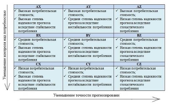 Abc xyz анализ пример. Матрица АВС анализа. ABC-анализ и xyz-анализ. Матрица управления запасами. Xyz анализ запасов.