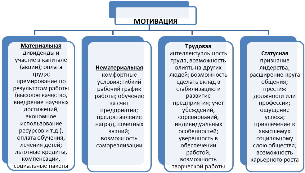 Курсовая работа: Проектирование организационной структуры управления ресторана Белые ночи