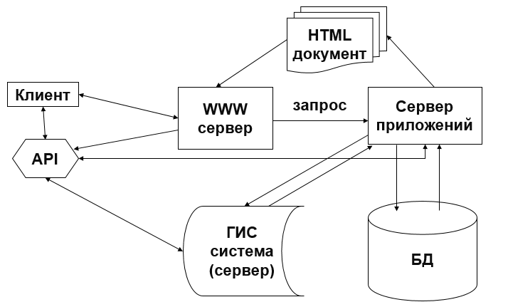 Дипломная работа: Использование Internet/intranet технологий для организации доступа к базам данных