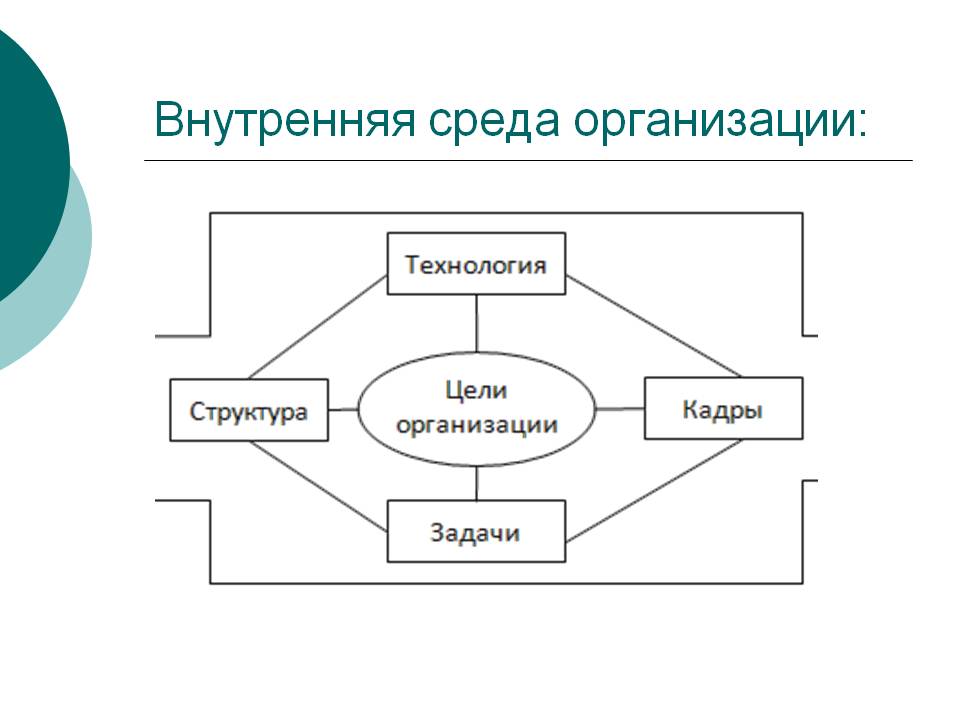 Составляющая внутренней среды организации