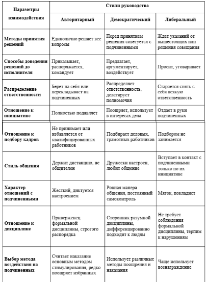 Курсовая работа: Стили руководства 7