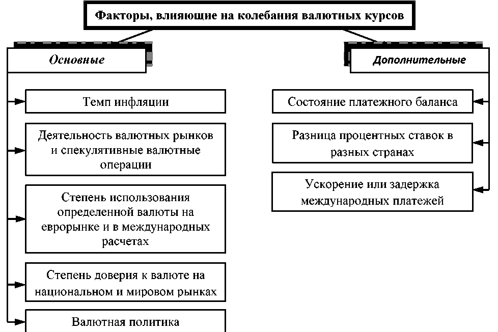 Факторы определяющие валютные курсы презентация