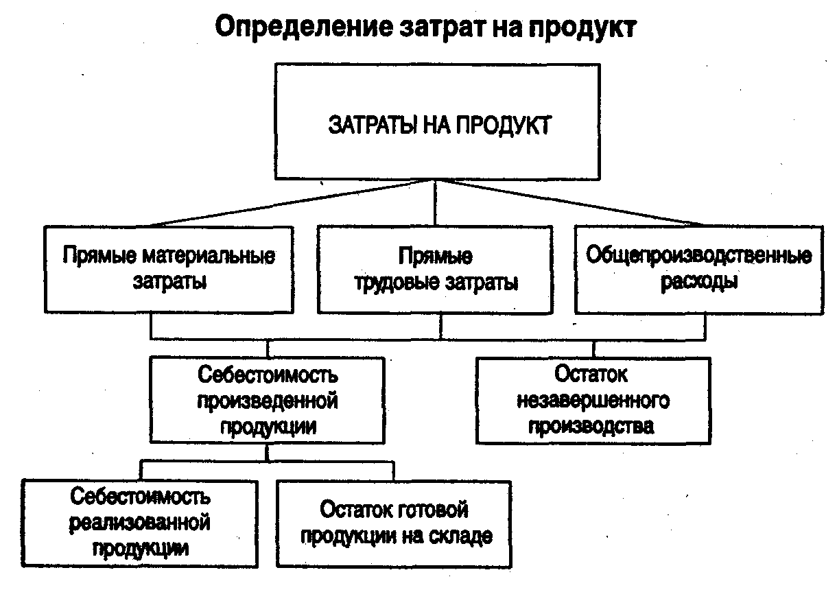 К затратам на производство продукции относятся. Затраты расходы и себестоимость продукции. Издержки производства и себестоимость. Себестоимость продукции схема. Издержки производства и виды себестоимости.