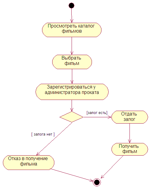 Курсовая Работа На Тему Видеопрокат Курсовая Работа На Тему Видеопрокат