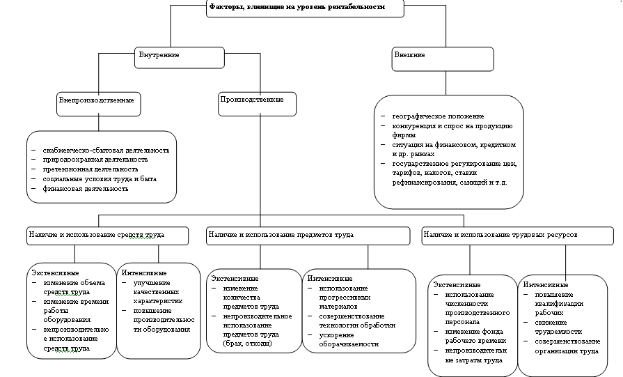 Факторы повышения доходности предприятия схема