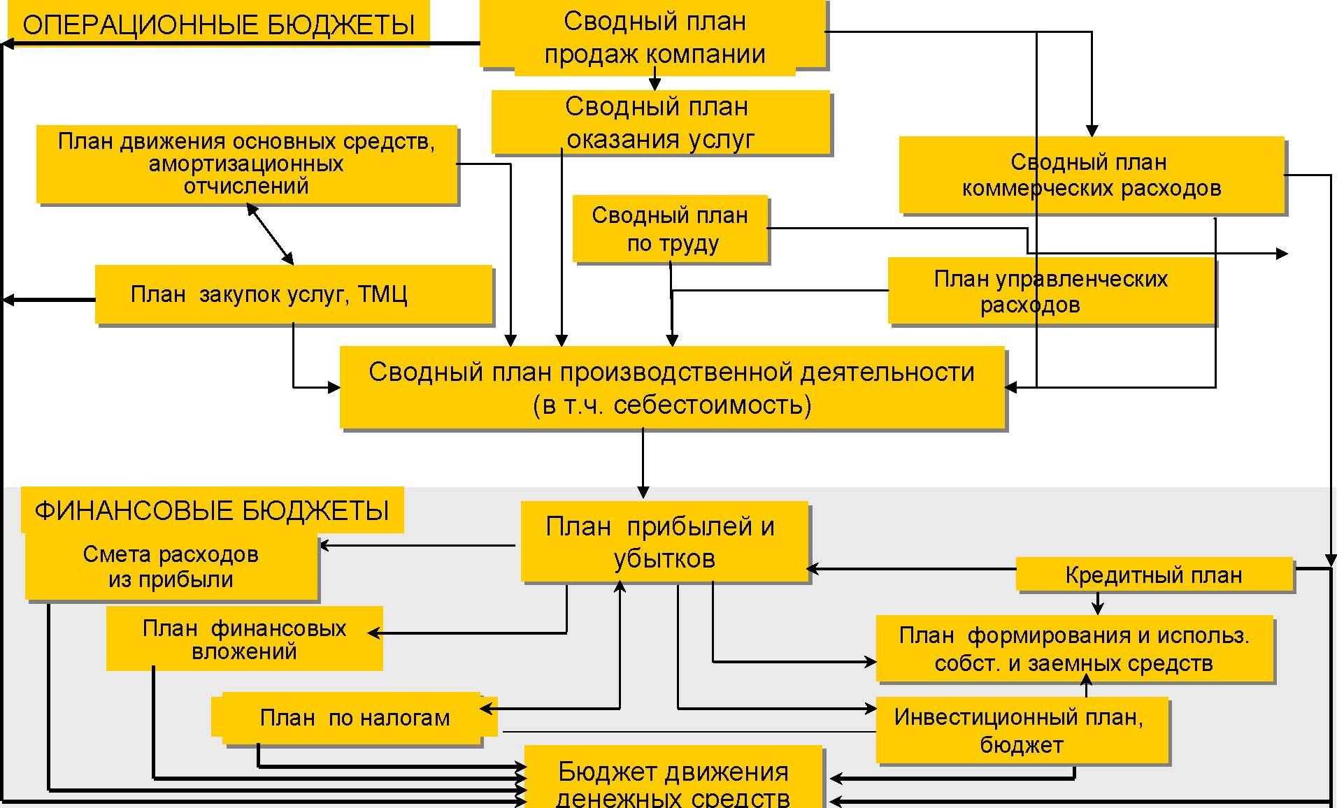 Курсовая работа: Бюджетирование как средство координации деятельности всех структурных подразделений организации