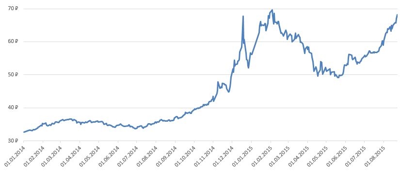Доллар в 2014 году курс. Динамика курса доллара к рублю за 2014 год. Рубль в 2014 году график. Доллар рубль 2014-2015 график. Падение рубля 2014
