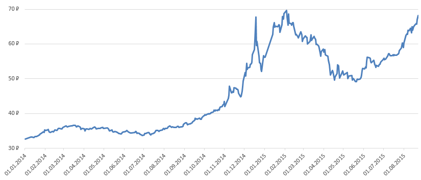 Доллар к рублю 2014. Рубль в 2014 году график. Доллар в 2014 году к рублю. Доллар рубль 2014-2015 график. Падение рубля 2014.