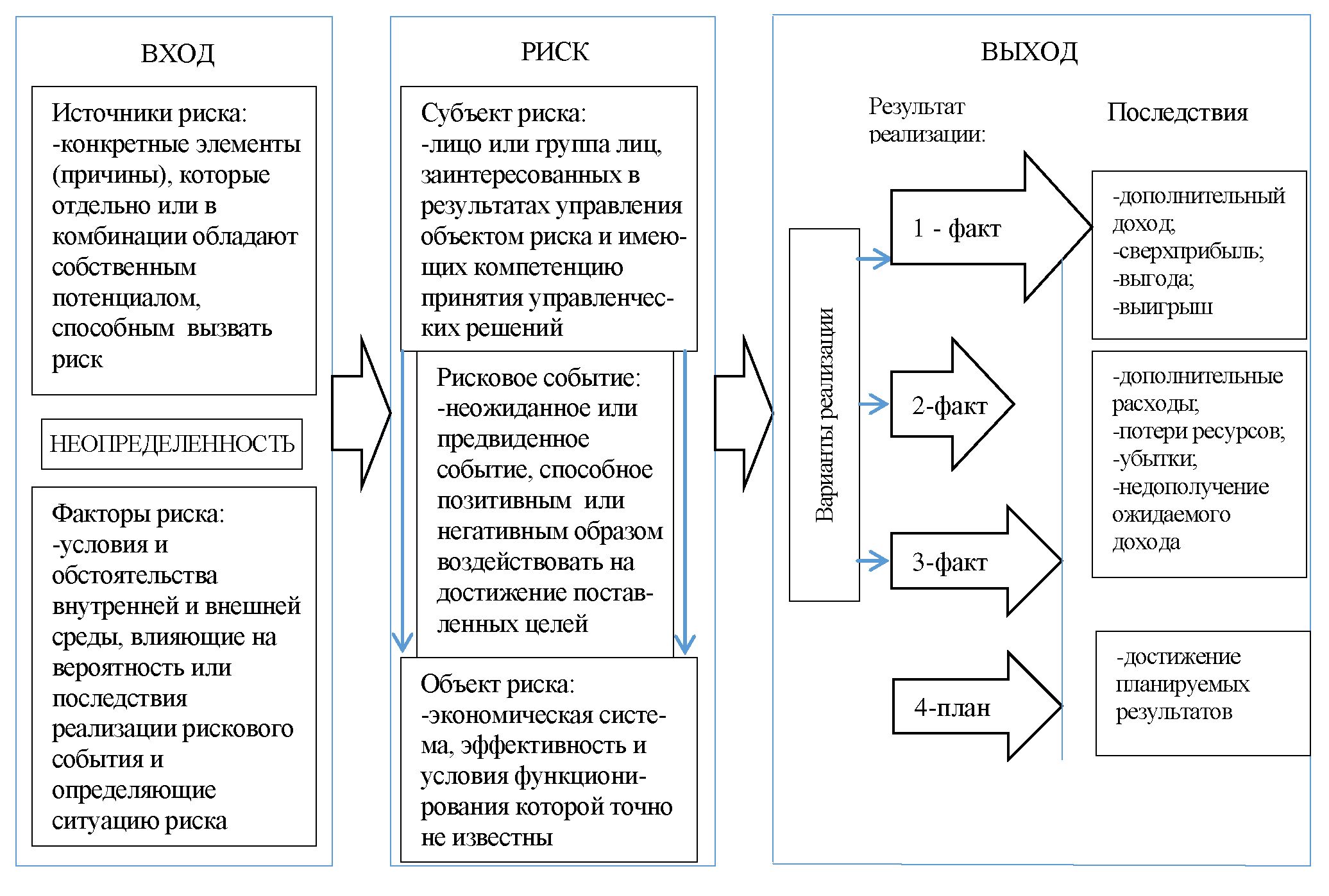 Курсовая работа управление рисками инвестиционного проекта