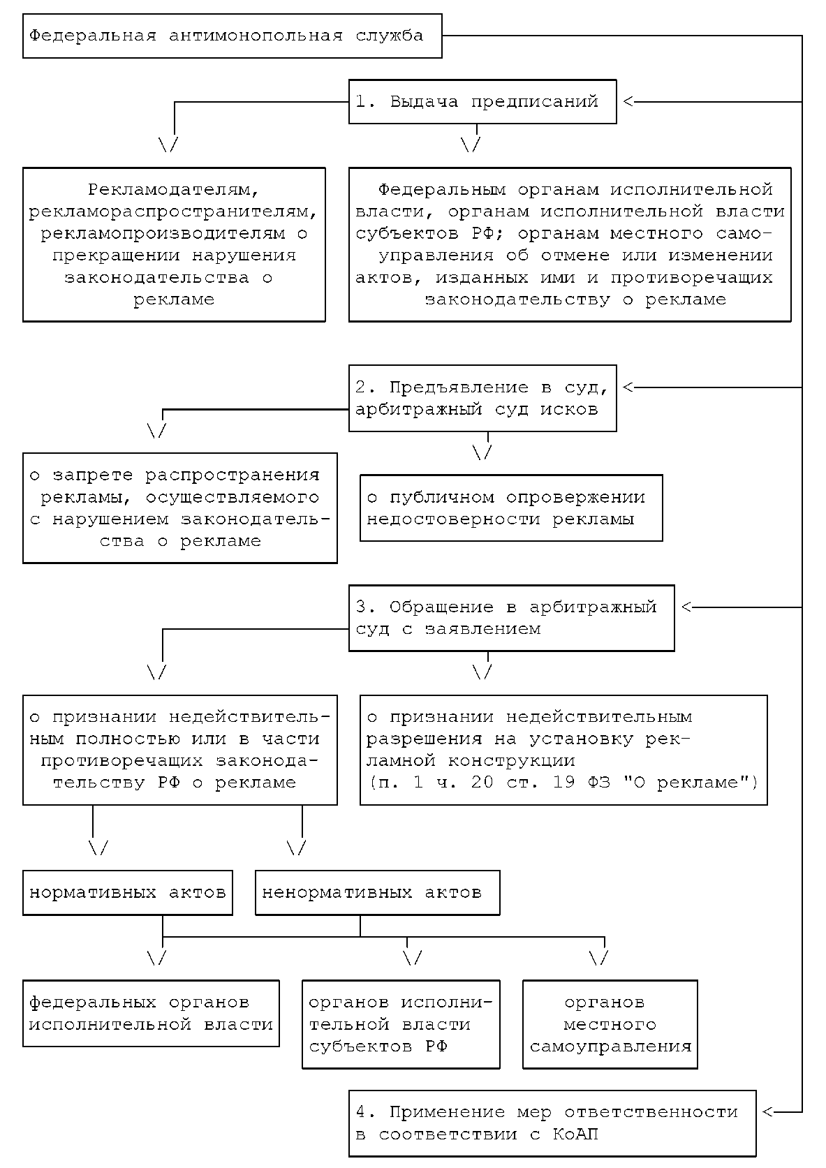 Функции федерального антимонопольного органа