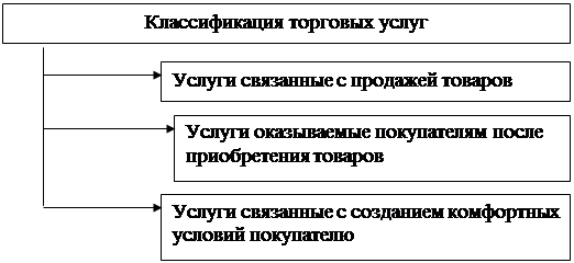 Основные организации оказывающие услуги