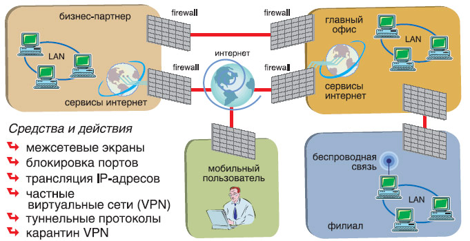 Защита периметра карта систем