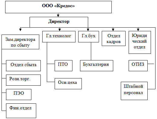 Структурная схема отдела главного технолога