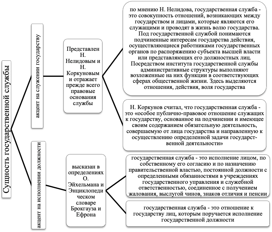 Курсовая работа: Сравнительный анализ государственных должностей и должностей государственной службы