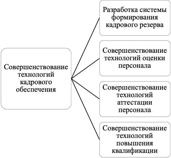 Курсовая работа по теме Организационно-кадровое обеспечение государственой кадровой политики