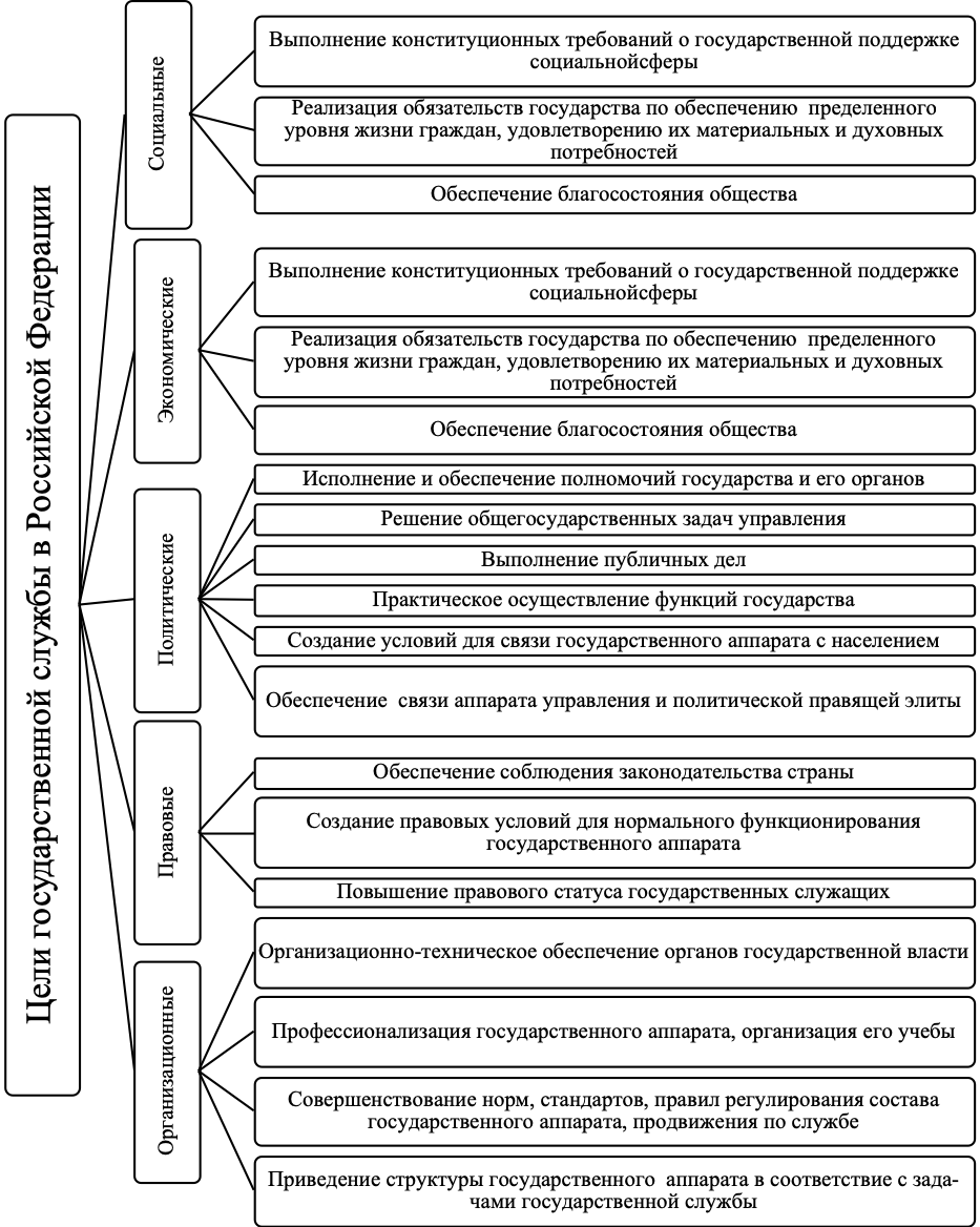 Прохождение государственной службы схема. Порядок прохождения государственной гражданской службы. Порядок прохождения государственной гражданской службы схема. Государственная служба курсовая работа.