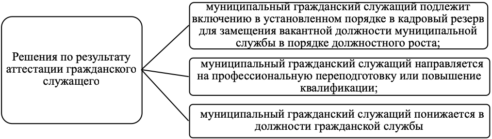 Контрольная работа: Оплата труда гражданских служащих. Государственная гражданская служба как публично-правовой институт