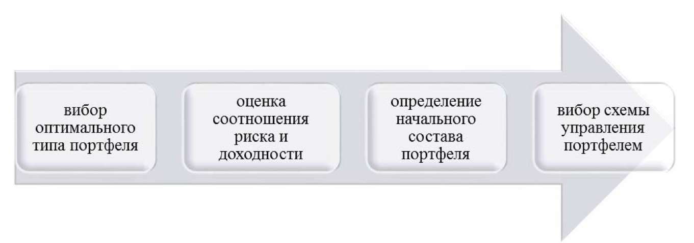 Формирование и управление портфелем ценных бумаг коммерческого банка Формирование и управление портфелем ценных бумаг коммерческого банка