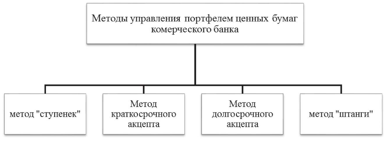 Специалист по управлению ценными бумагами. Методы управления портфелем ценных бумаг. методы управления ценными бумагами. методы формирования портфеля ценных бумаг. методы управления портфелем ценных бумаг банка включают.