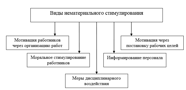 Курсовая работа по теме Управление трудовой мотивацией персонала клиентоориентированной фирмы