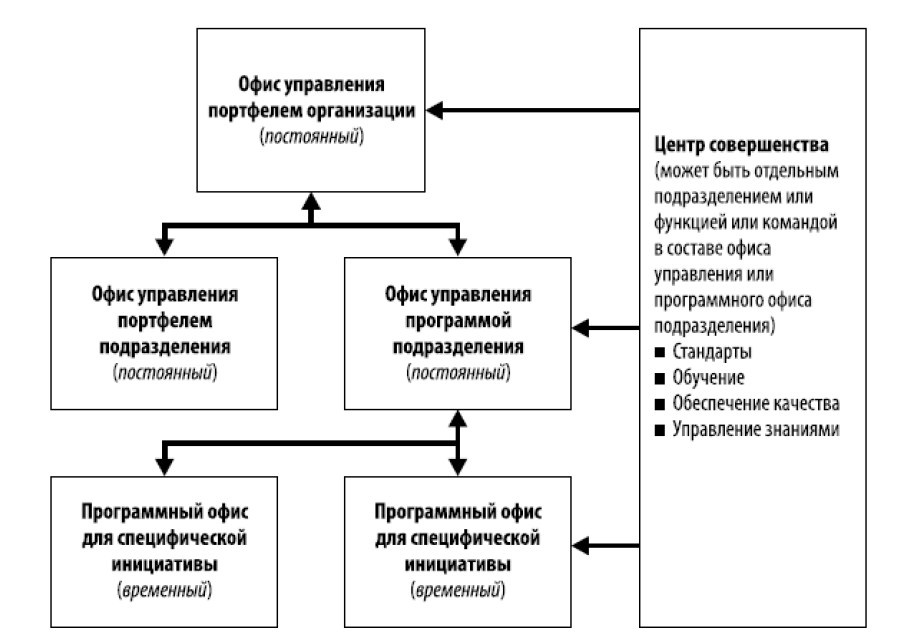 Существует функций управления проектом