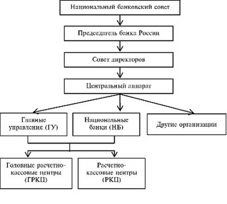 Схема управление банком
