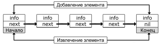 Структура очередь. Структура данных очередь c++. Схему добавления элемента в очередь. Очередь структура данных. Queue структура данных