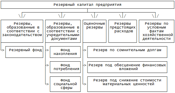 Какую роль выполняют резервный капитал и инвестиционный капитал в личном финансовом плане