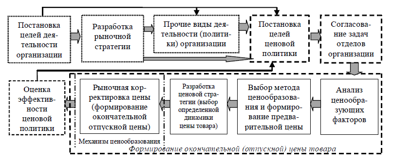 Курсовая работа по теме Цена и механизмы ценообразования Курсовая работа по теме Цена и механизмы ценообразования