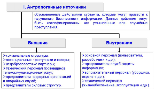 Источниками внутренних информационных угроз. Антропогенные источники угроз внешние. Антропогенные источники угроз безопасности это. Источник угрозы безопасности информации антропогенные источники. Внешние и внутренние источники угроз.