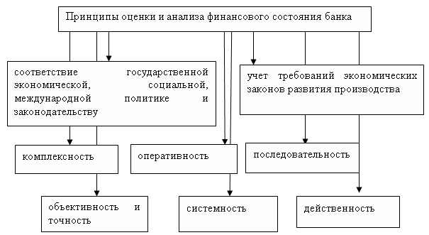 Анализ финансового состояния и анализ эффективности. Основные принципы анализа финансового состояния организации. Принципы оценки финансового состояния предприятия. Методика анализа финансового состояния коммерческого предприятия. Методики оценки финансовой устойчивости банка.