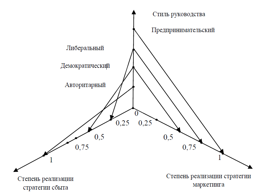 Методика стилей руководства