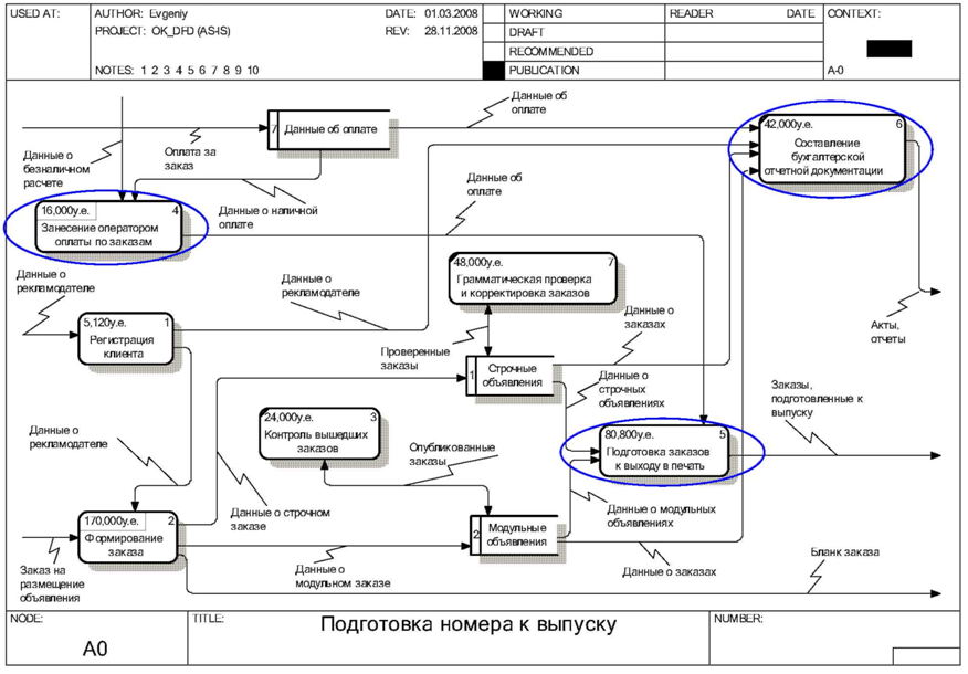 Диаграмма информационных потоков uml