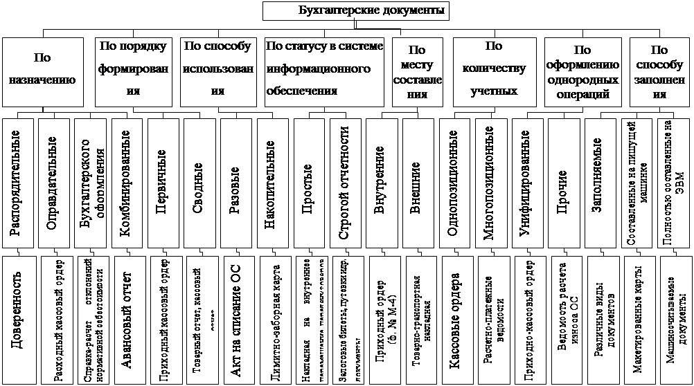 Схема классификации бухгалтерских документов